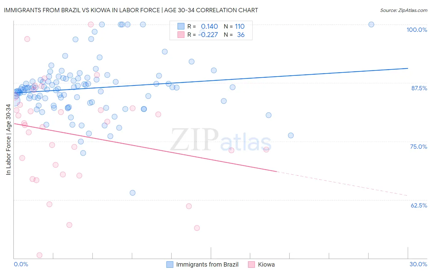 Immigrants from Brazil vs Kiowa In Labor Force | Age 30-34