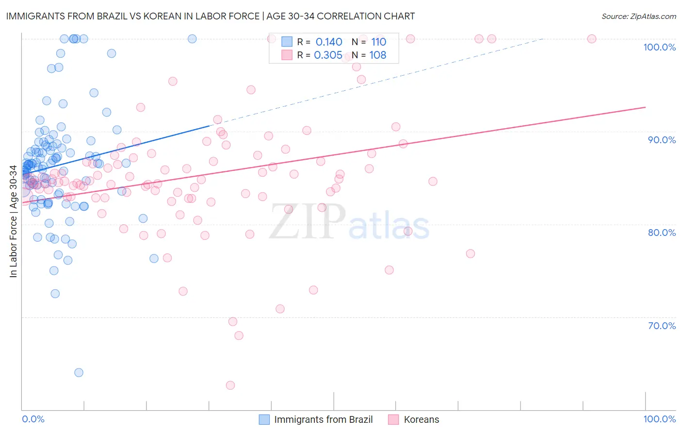 Immigrants from Brazil vs Korean In Labor Force | Age 30-34
