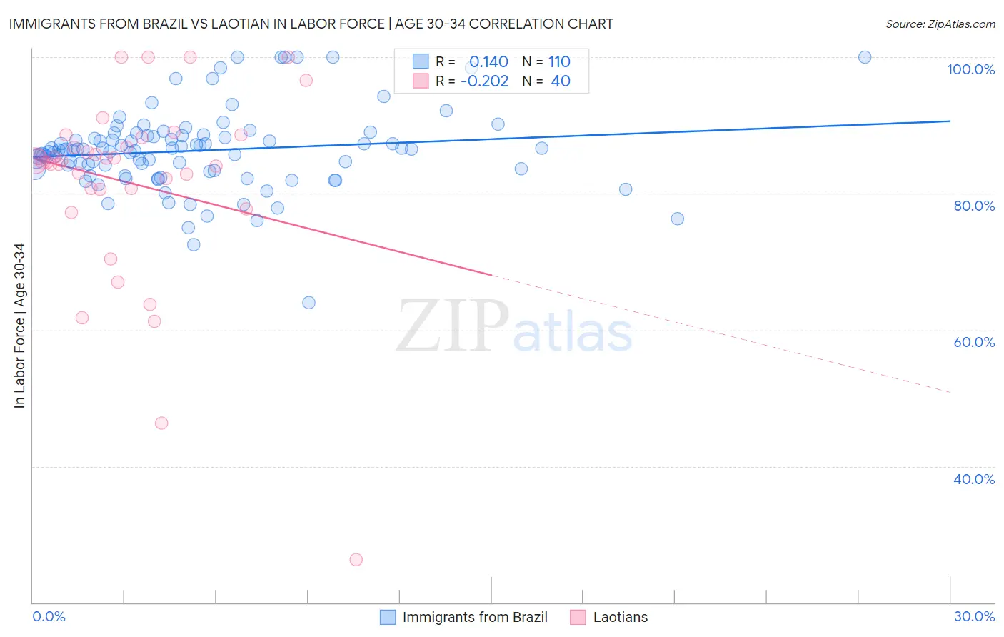 Immigrants from Brazil vs Laotian In Labor Force | Age 30-34
