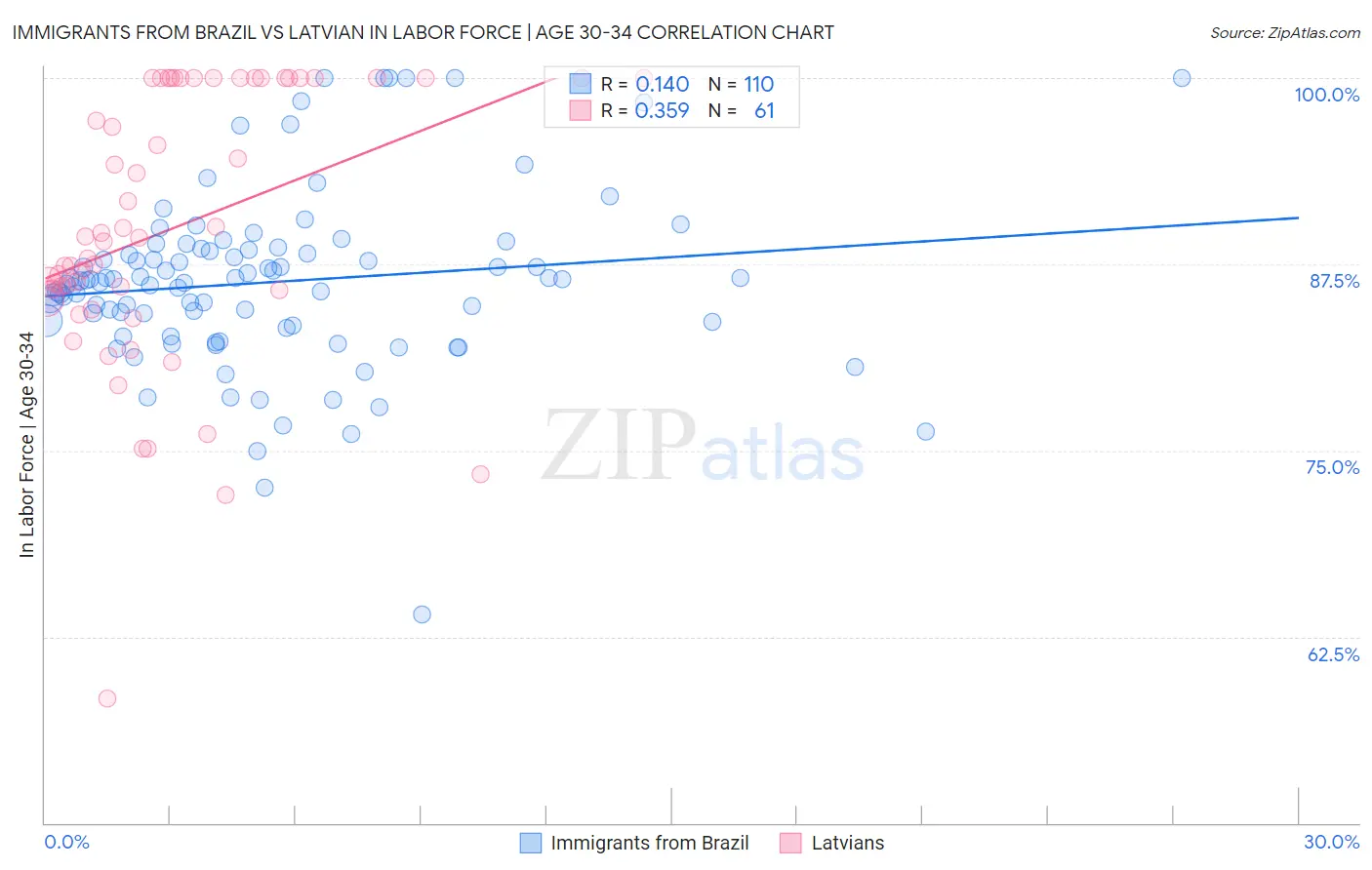 Immigrants from Brazil vs Latvian In Labor Force | Age 30-34