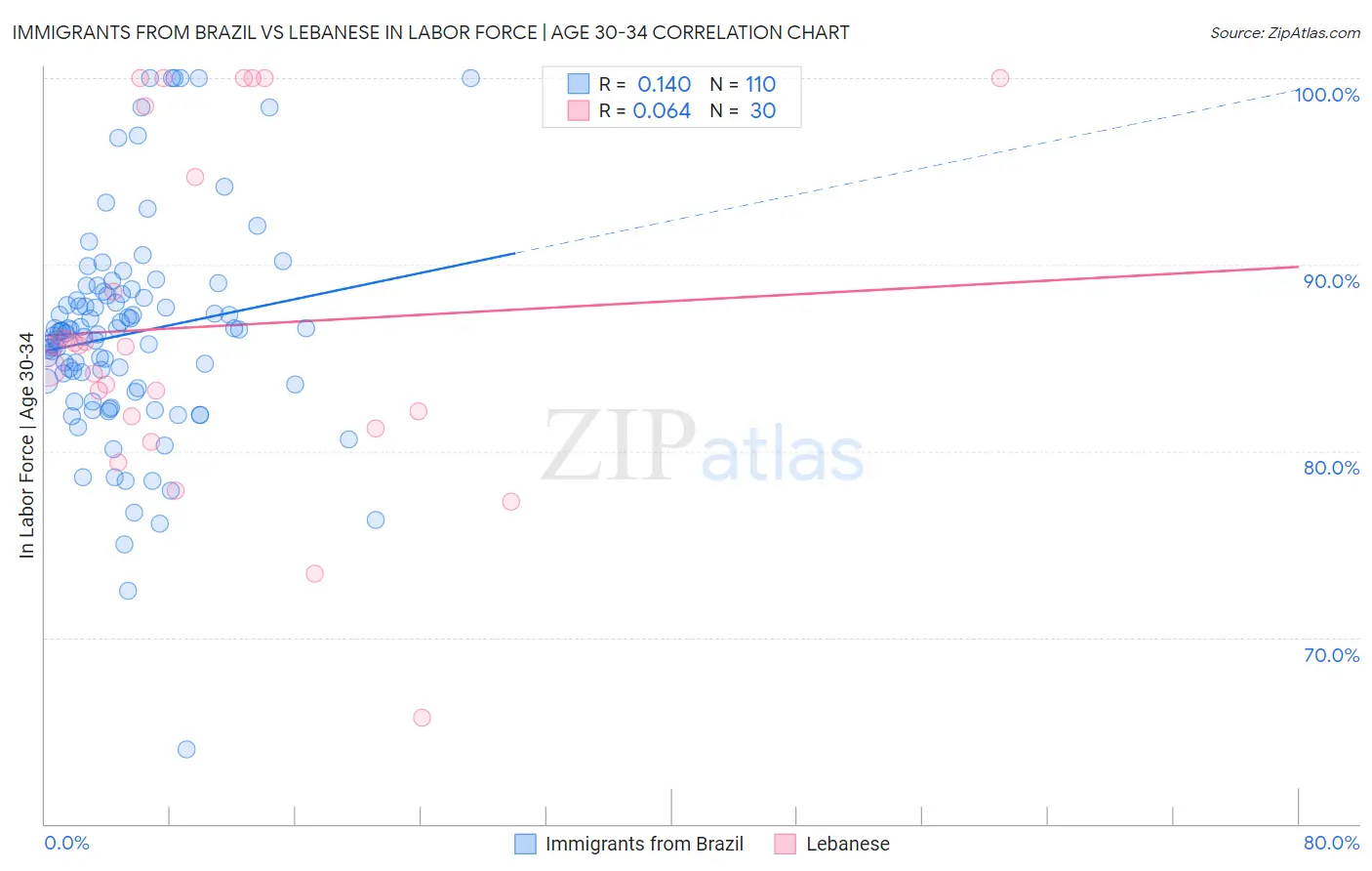 Immigrants from Brazil vs Lebanese In Labor Force | Age 30-34