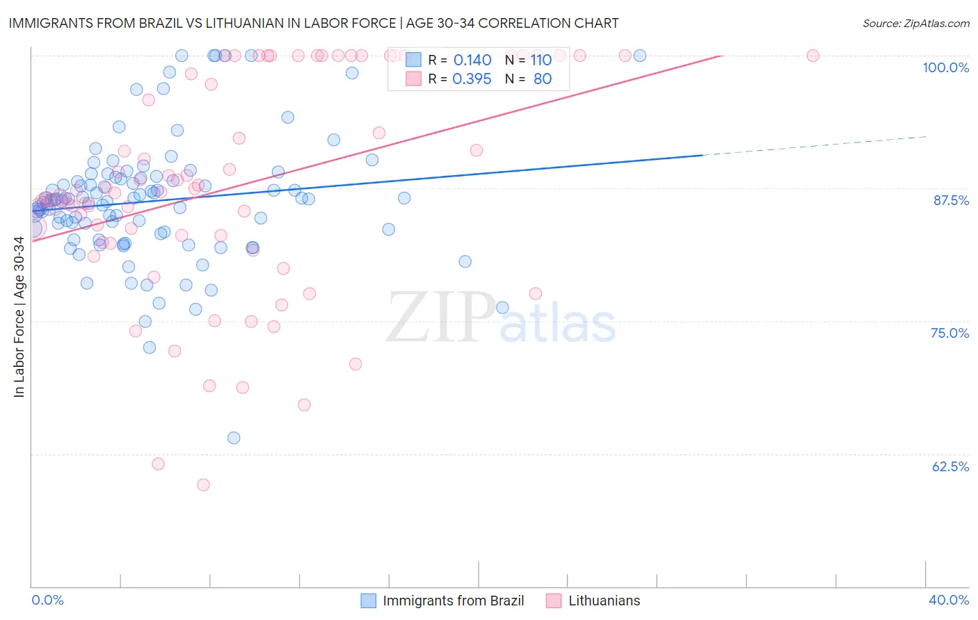 Immigrants from Brazil vs Lithuanian In Labor Force | Age 30-34
