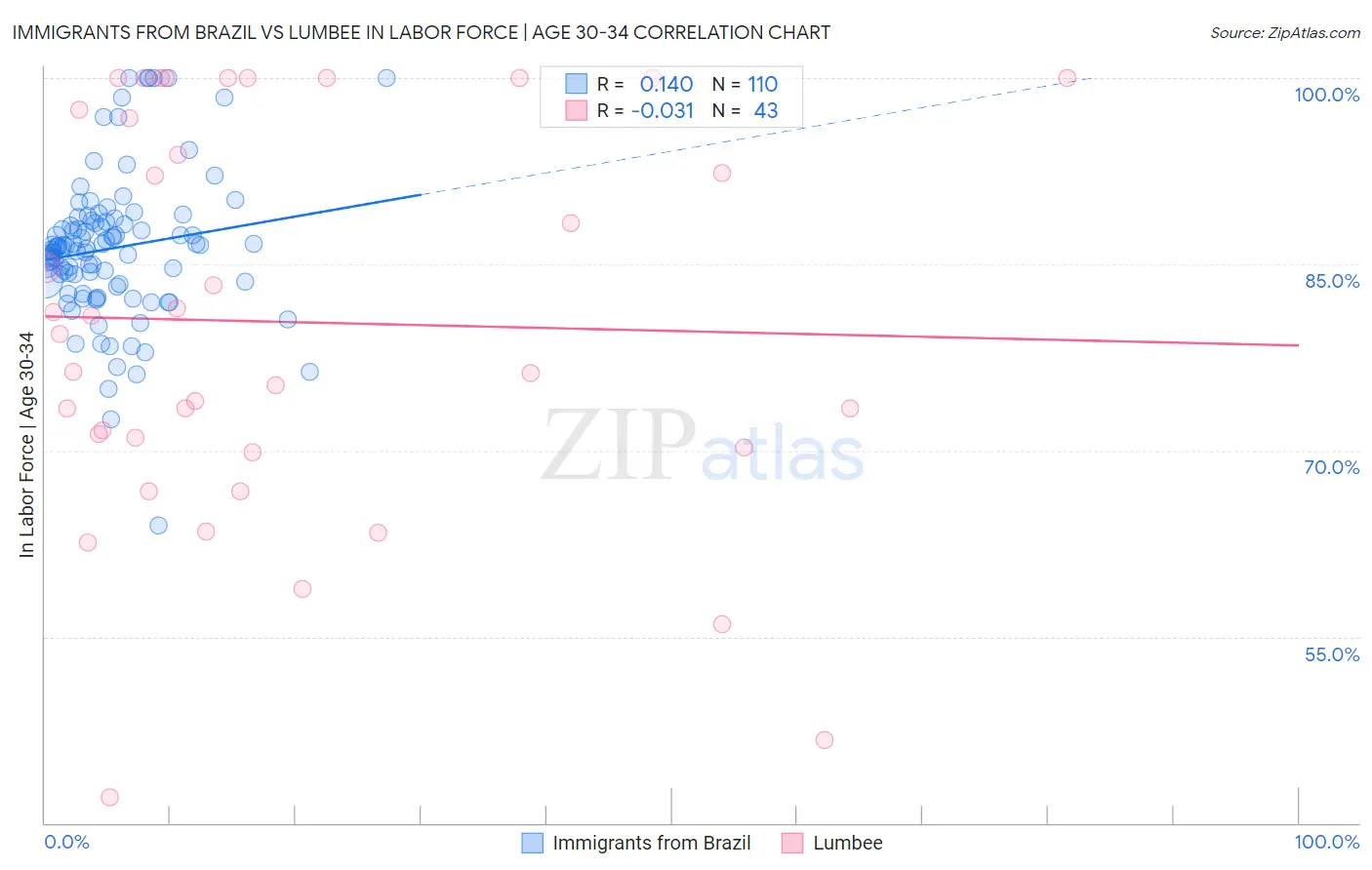 Immigrants from Brazil vs Lumbee In Labor Force | Age 30-34