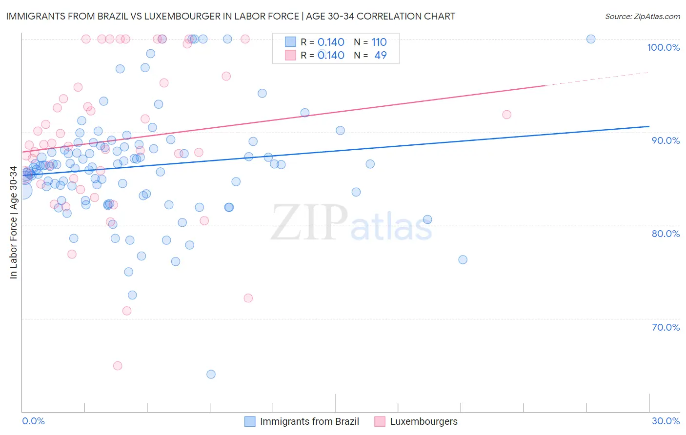 Immigrants from Brazil vs Luxembourger In Labor Force | Age 30-34