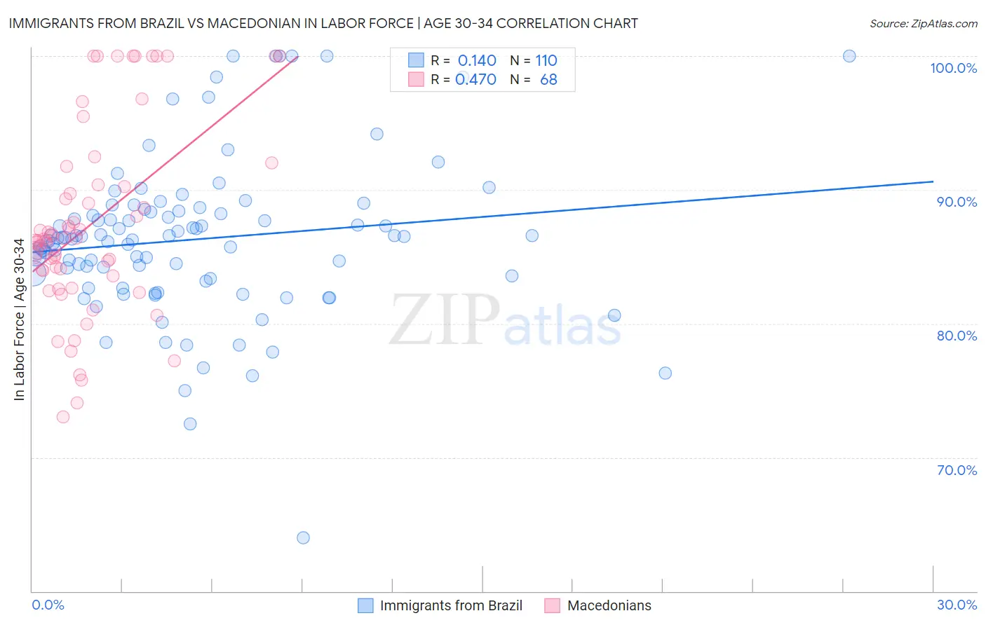 Immigrants from Brazil vs Macedonian In Labor Force | Age 30-34