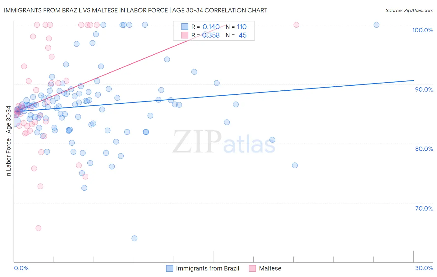 Immigrants from Brazil vs Maltese In Labor Force | Age 30-34