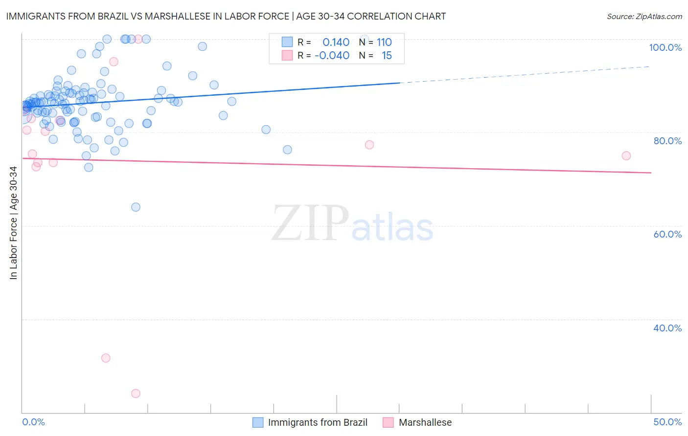 Immigrants from Brazil vs Marshallese In Labor Force | Age 30-34