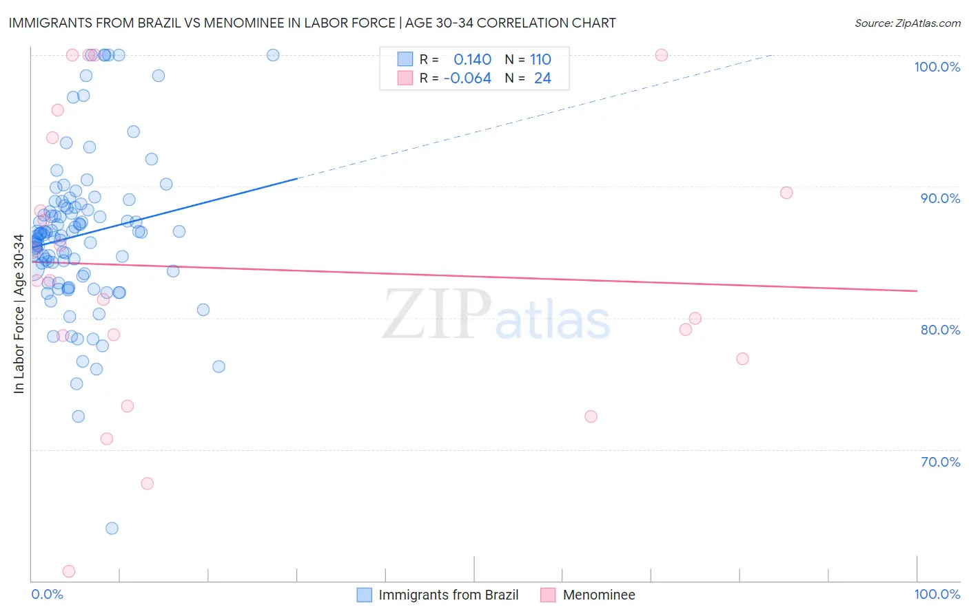 Immigrants from Brazil vs Menominee In Labor Force | Age 30-34