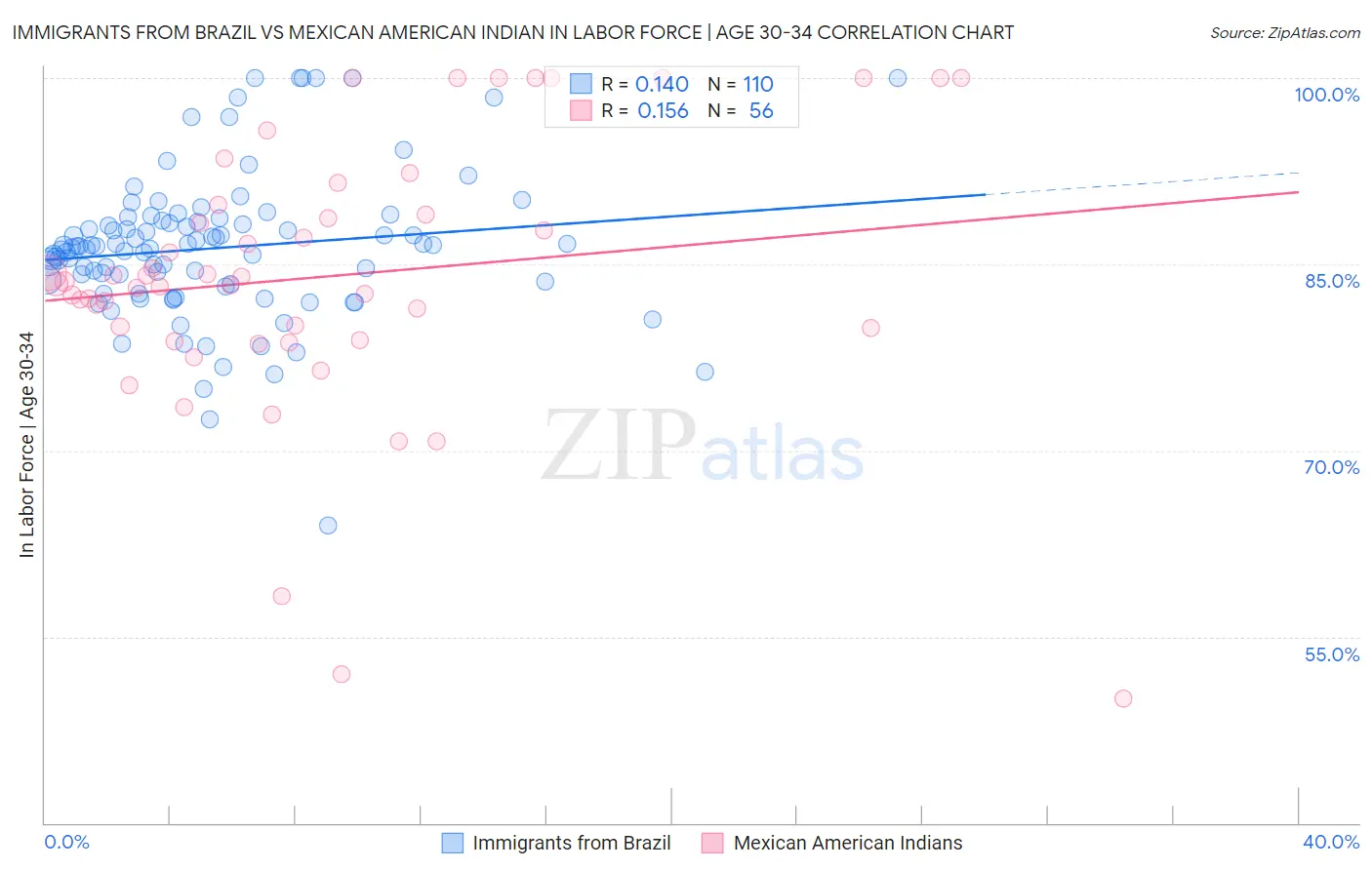 Immigrants from Brazil vs Mexican American Indian In Labor Force | Age 30-34