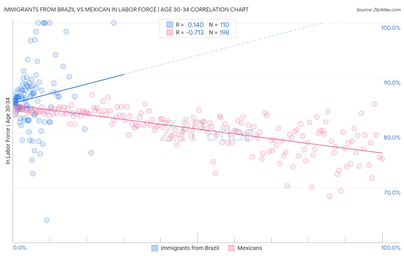 Immigrants from Brazil vs Mexican In Labor Force | Age 30-34