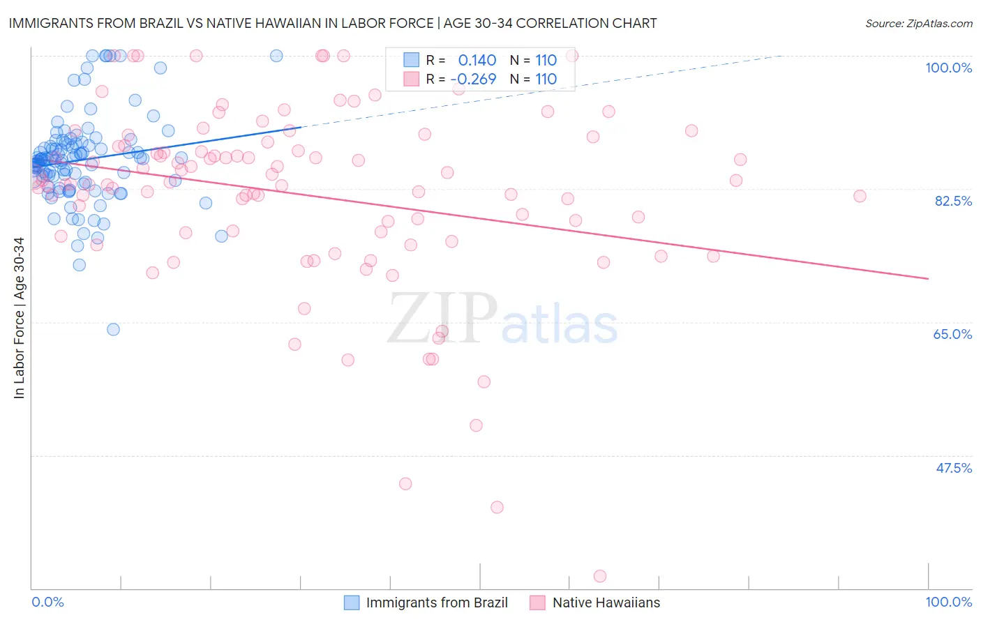 Immigrants from Brazil vs Native Hawaiian In Labor Force | Age 30-34