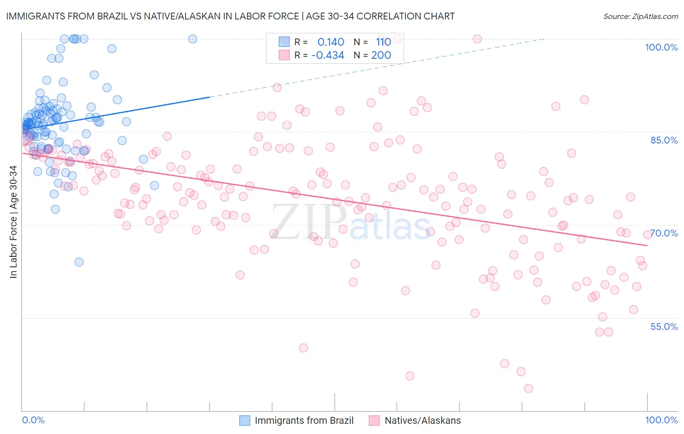 Immigrants from Brazil vs Native/Alaskan In Labor Force | Age 30-34