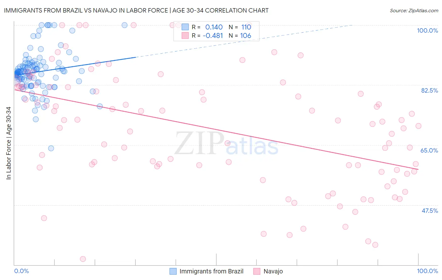 Immigrants from Brazil vs Navajo In Labor Force | Age 30-34