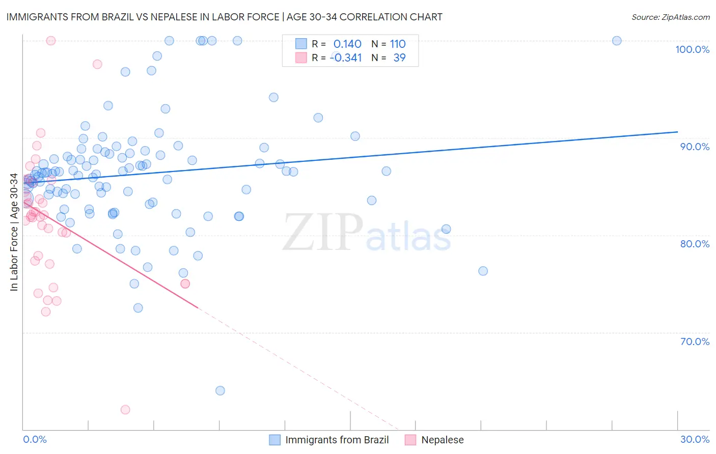 Immigrants from Brazil vs Nepalese In Labor Force | Age 30-34