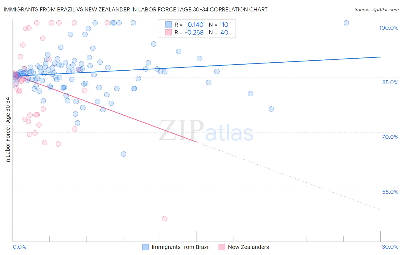 Immigrants from Brazil vs New Zealander In Labor Force | Age 30-34