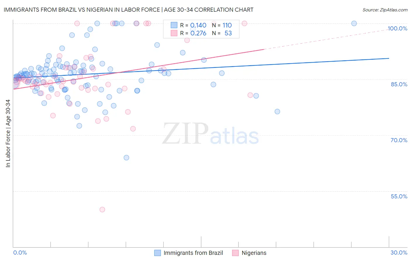 Immigrants from Brazil vs Nigerian In Labor Force | Age 30-34