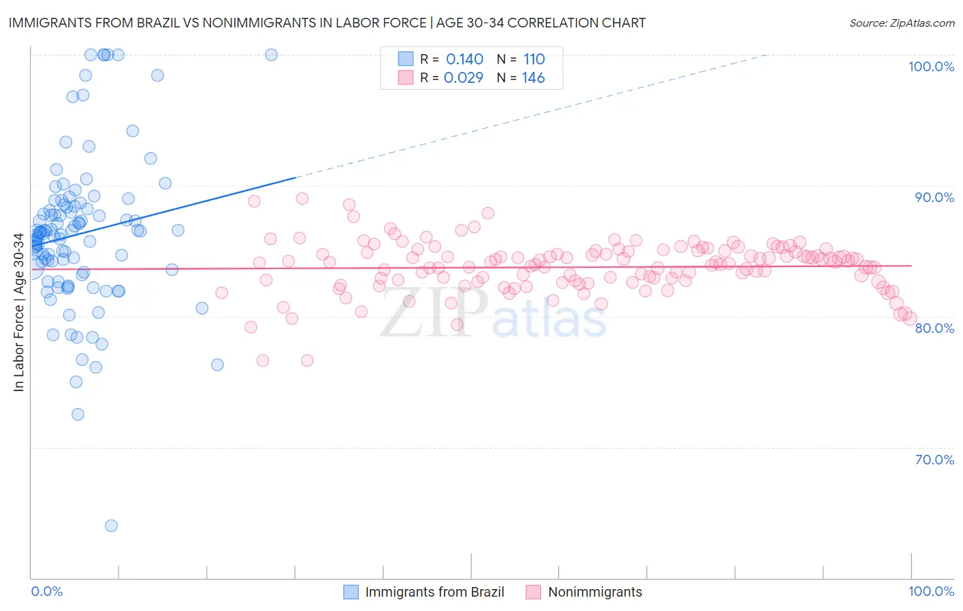 Immigrants from Brazil vs Nonimmigrants In Labor Force | Age 30-34