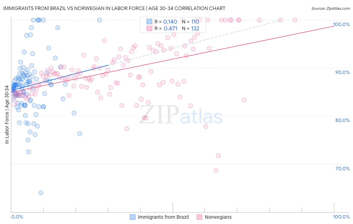 Immigrants from Brazil vs Norwegian In Labor Force | Age 30-34