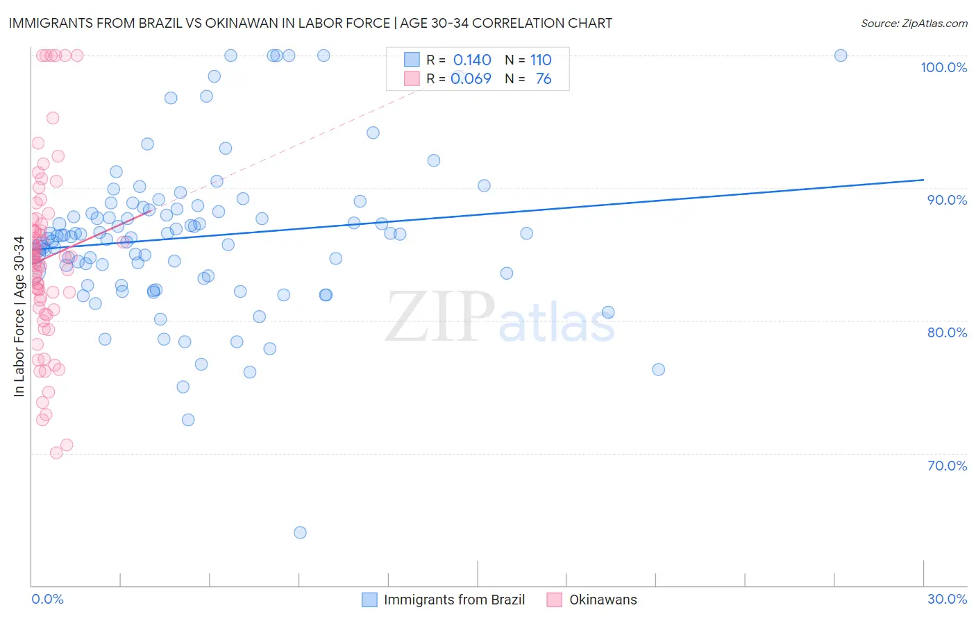 Immigrants from Brazil vs Okinawan In Labor Force | Age 30-34