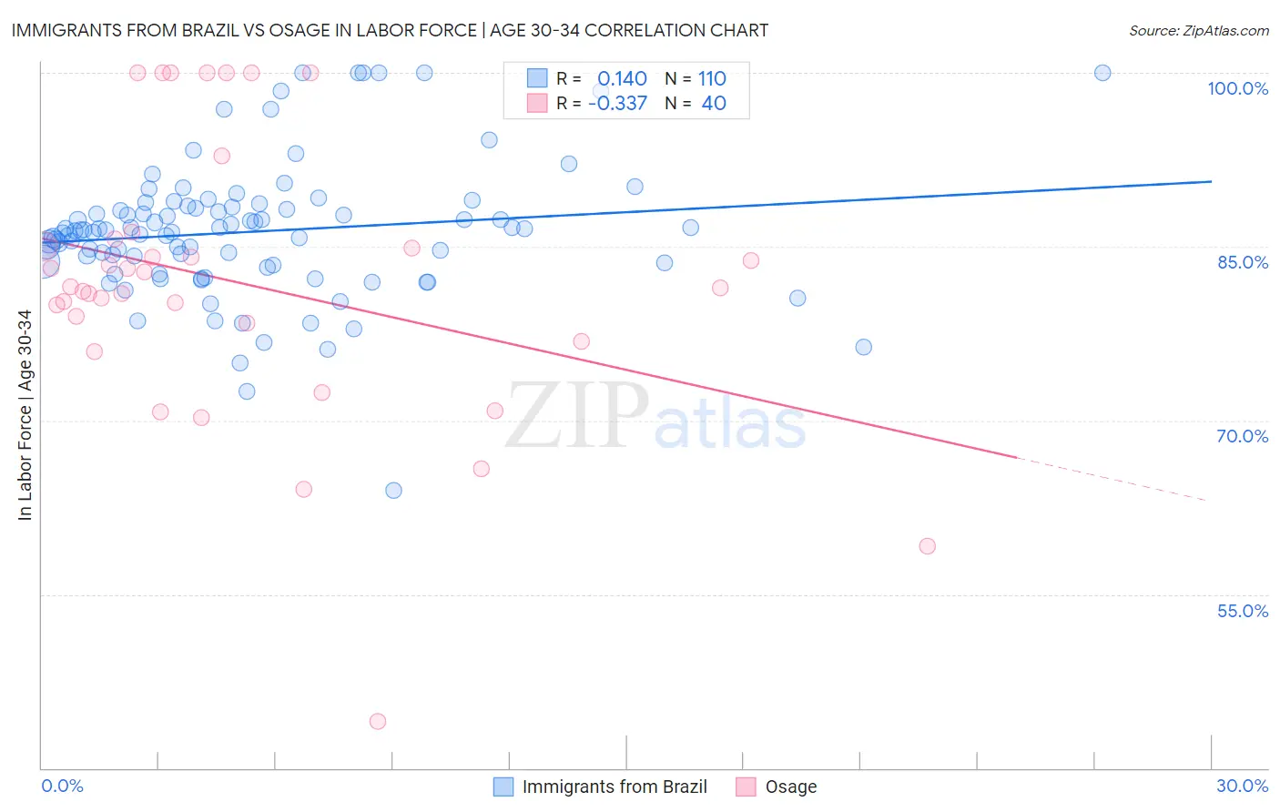 Immigrants from Brazil vs Osage In Labor Force | Age 30-34