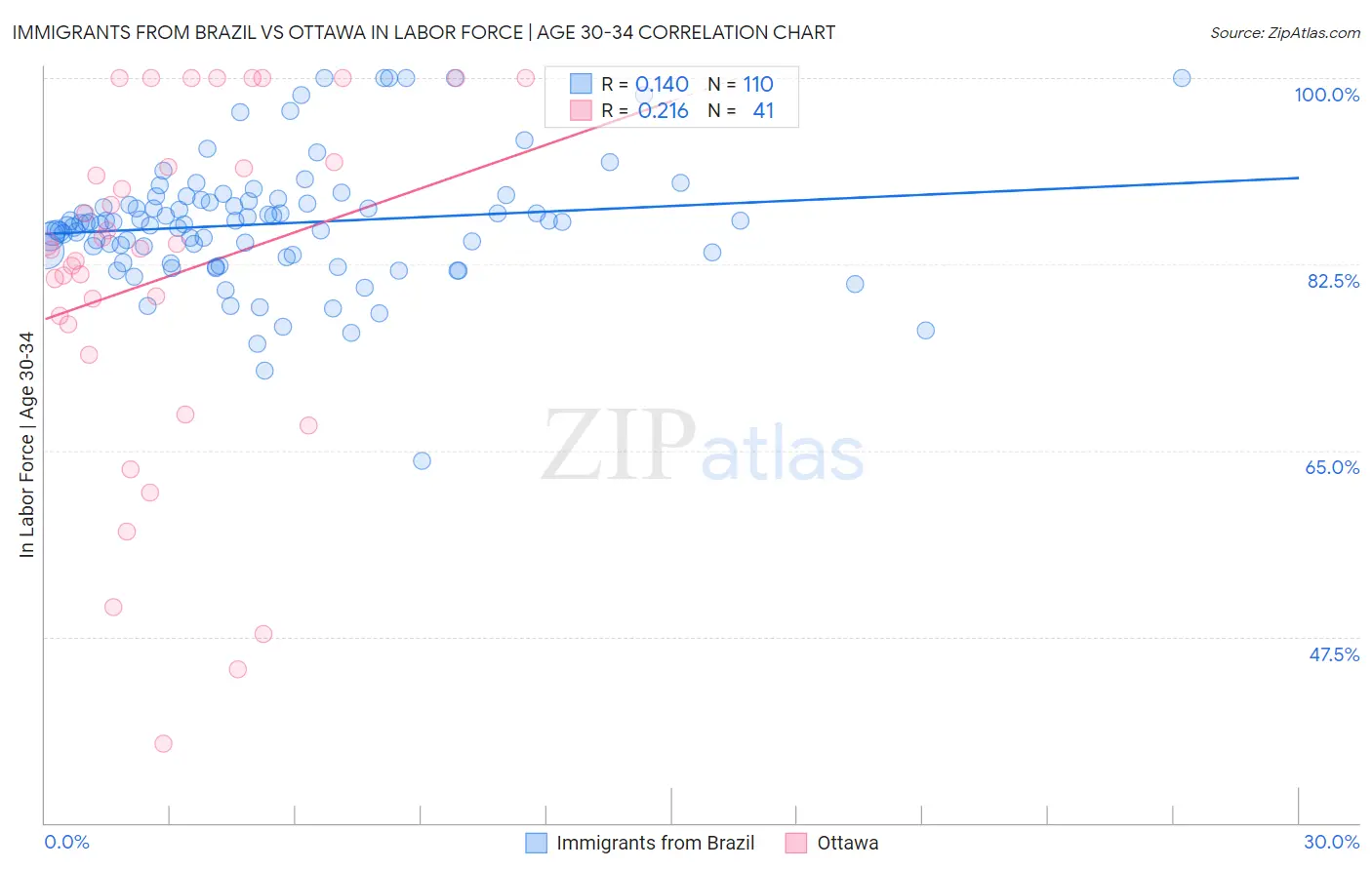 Immigrants from Brazil vs Ottawa In Labor Force | Age 30-34