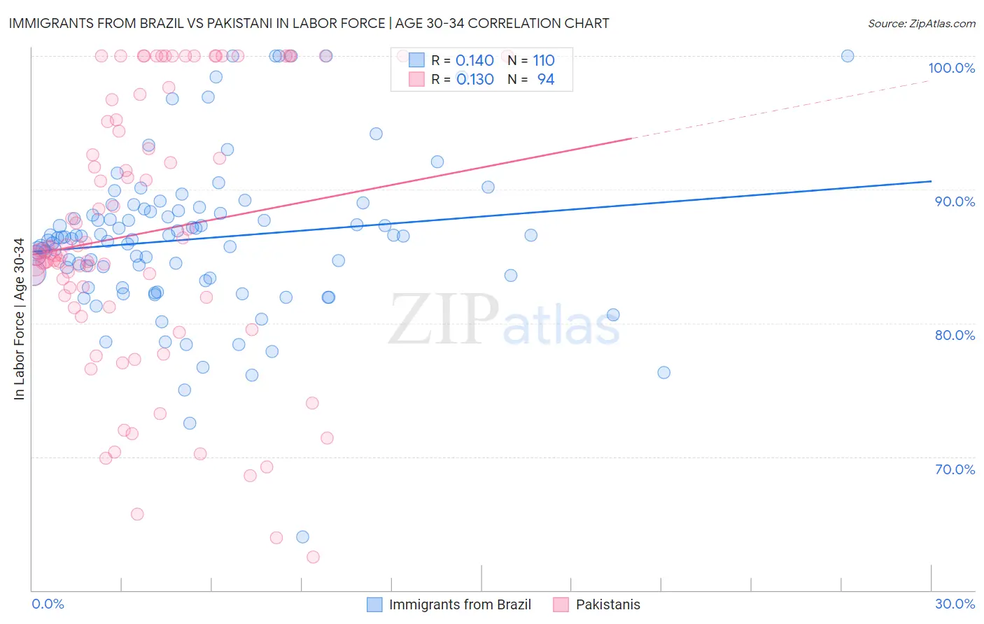 Immigrants from Brazil vs Pakistani In Labor Force | Age 30-34