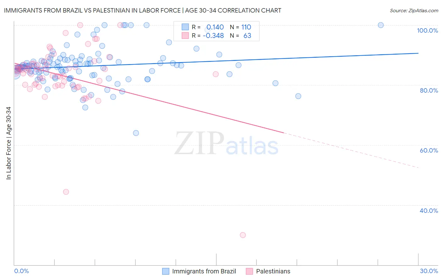 Immigrants from Brazil vs Palestinian In Labor Force | Age 30-34