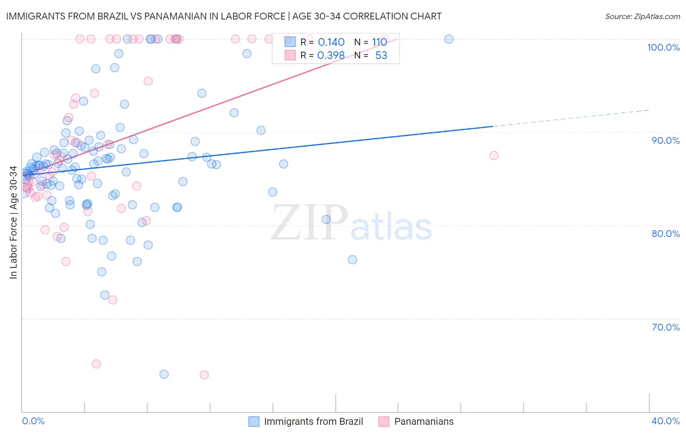 Immigrants from Brazil vs Panamanian In Labor Force | Age 30-34