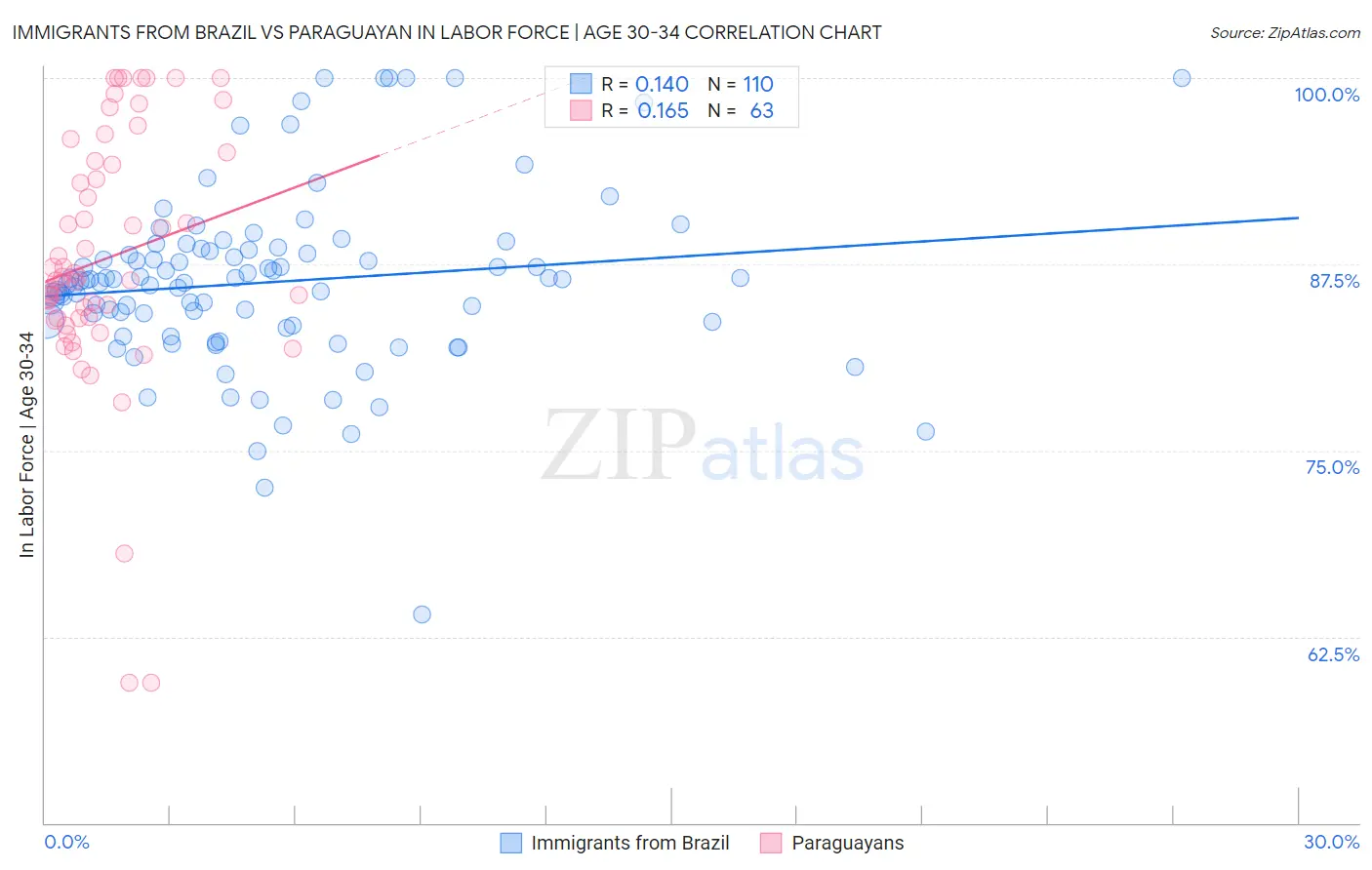 Immigrants from Brazil vs Paraguayan In Labor Force | Age 30-34
