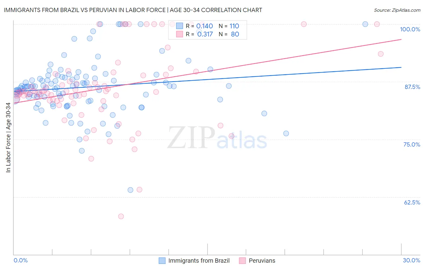 Immigrants from Brazil vs Peruvian In Labor Force | Age 30-34