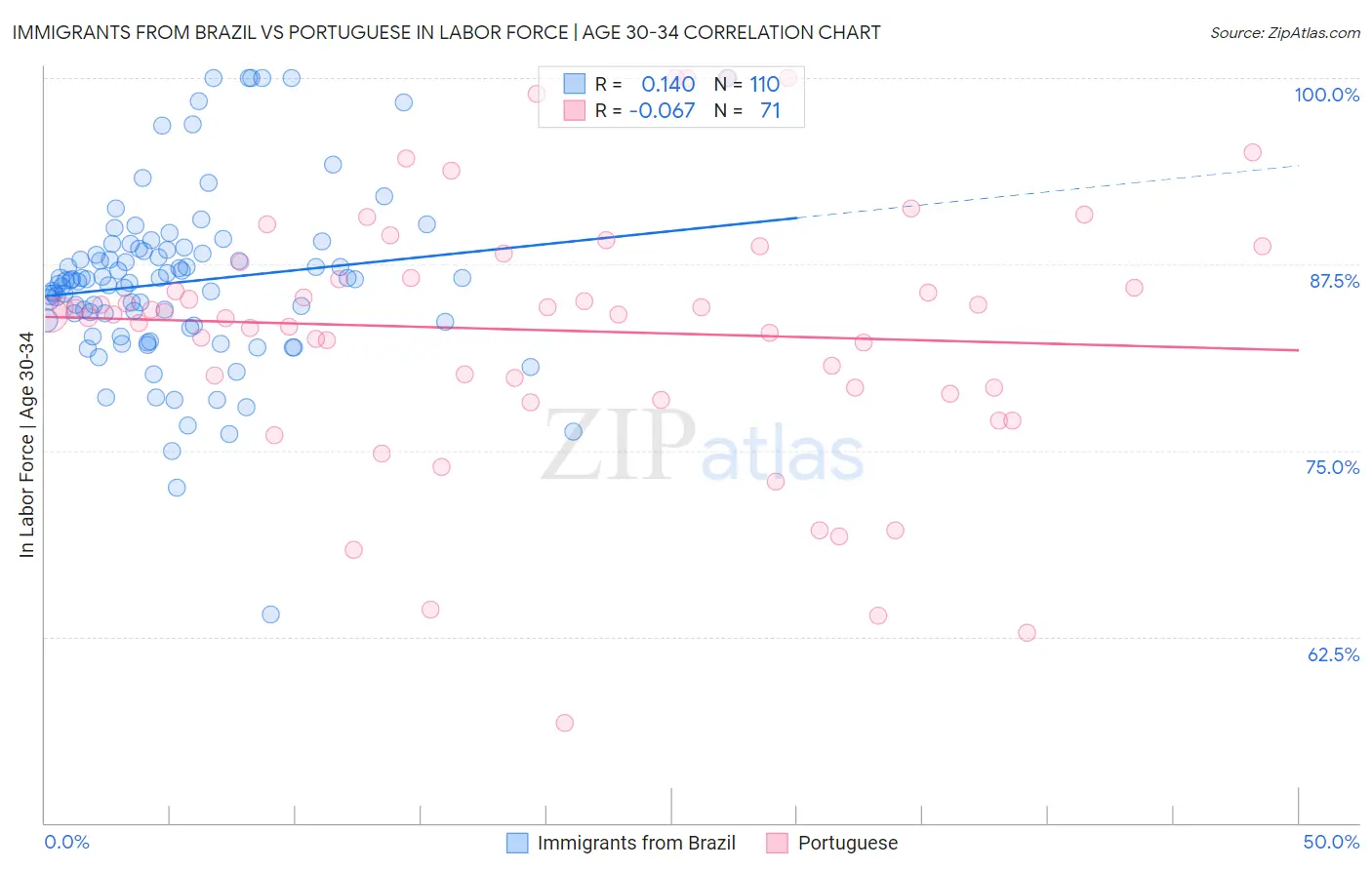 Immigrants from Brazil vs Portuguese In Labor Force | Age 30-34