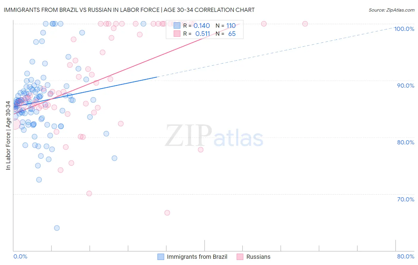 Immigrants from Brazil vs Russian In Labor Force | Age 30-34