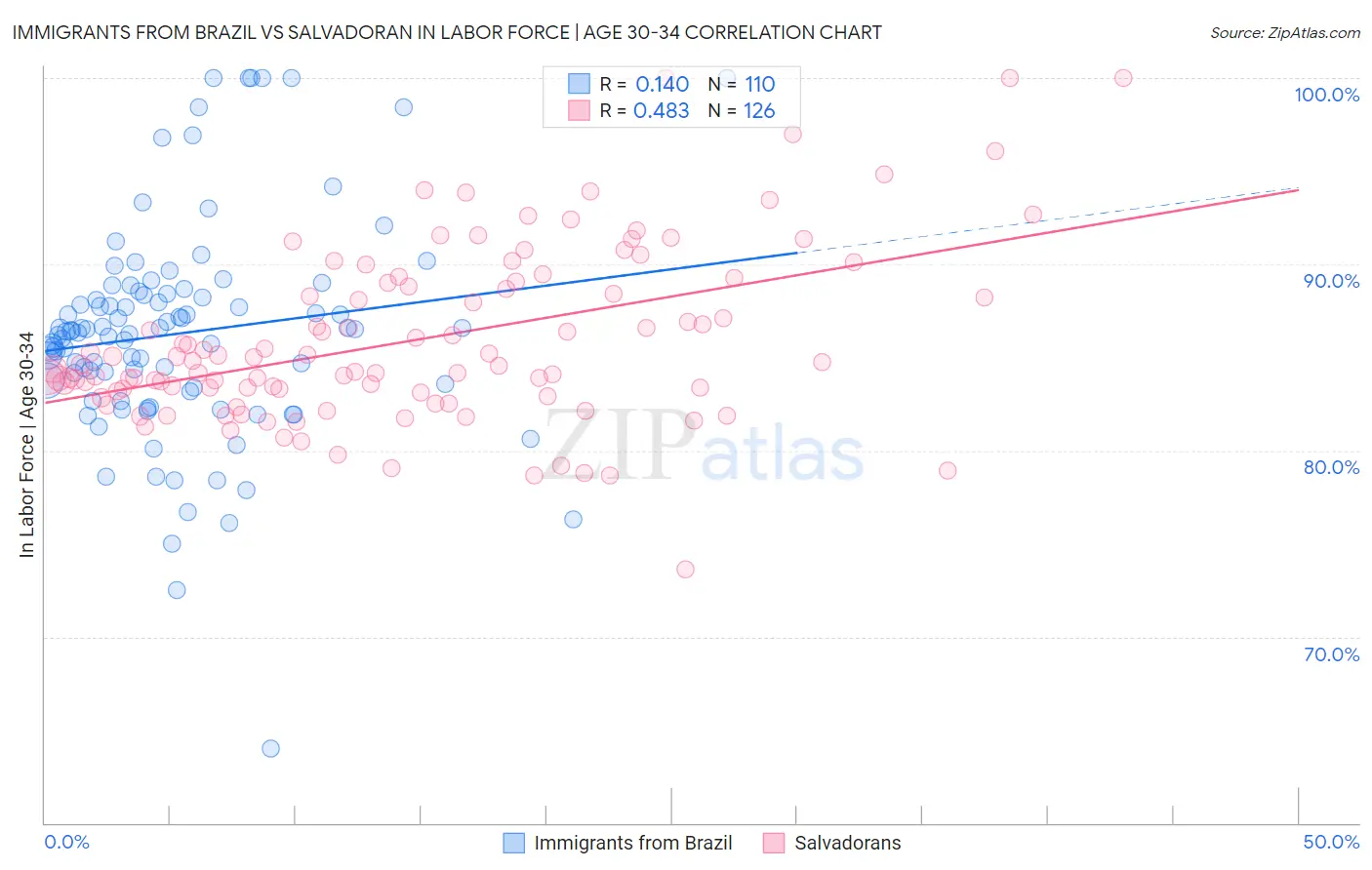 Immigrants from Brazil vs Salvadoran In Labor Force | Age 30-34