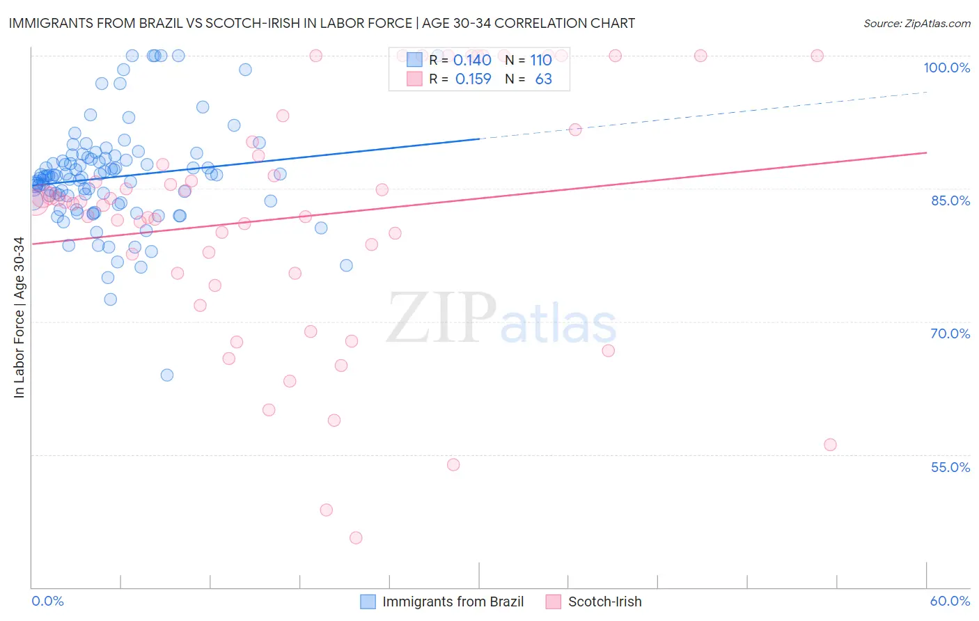 Immigrants from Brazil vs Scotch-Irish In Labor Force | Age 30-34