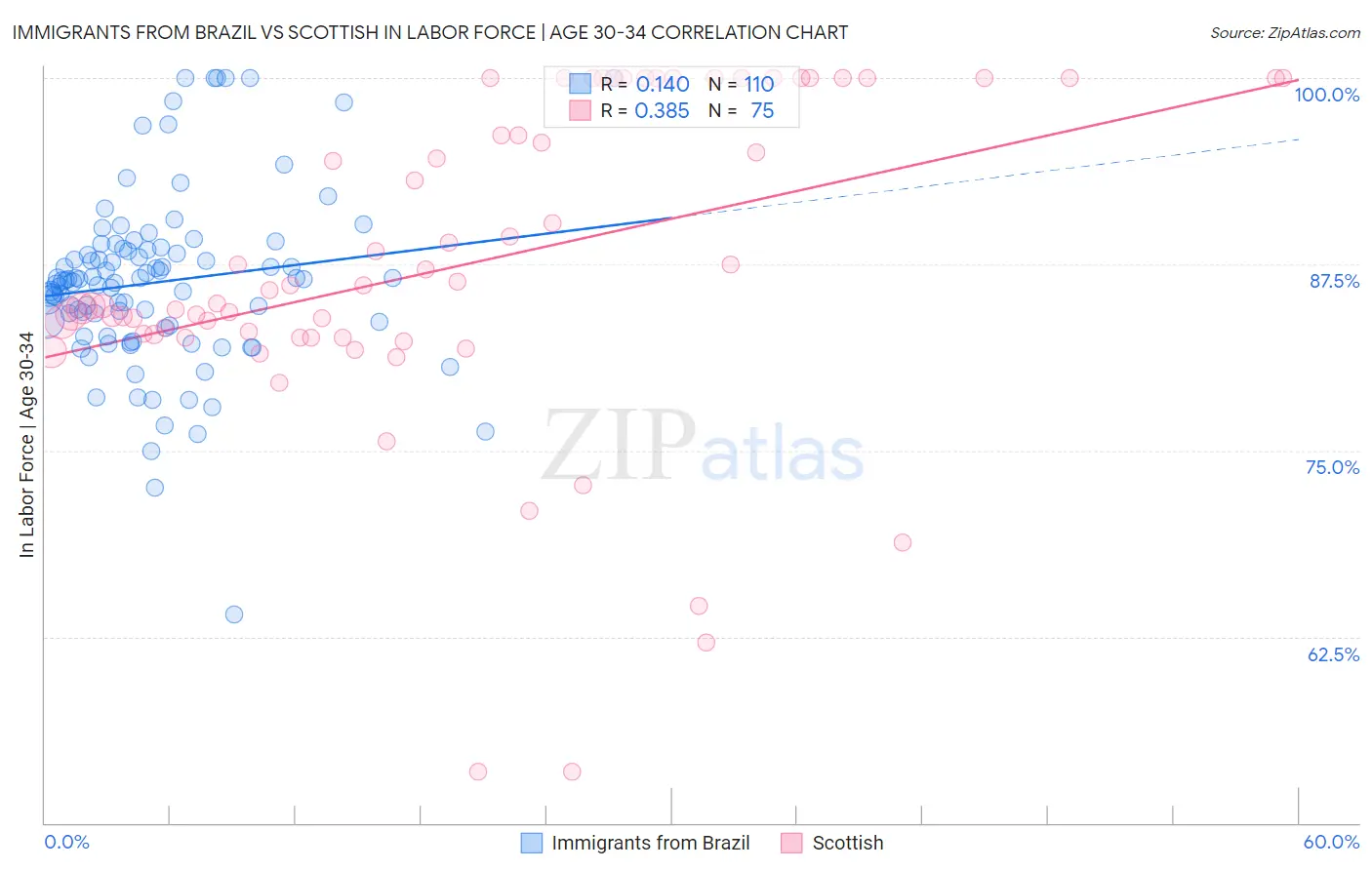 Immigrants from Brazil vs Scottish In Labor Force | Age 30-34