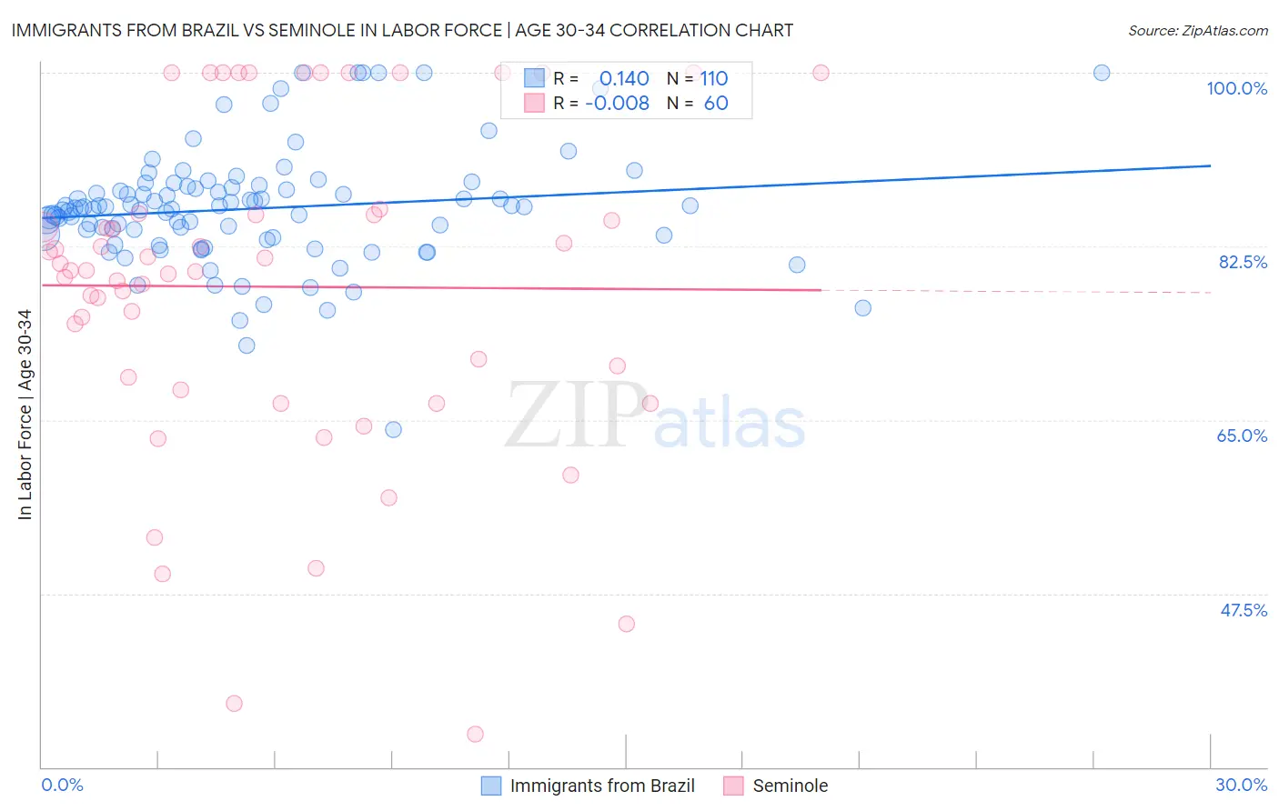 Immigrants from Brazil vs Seminole In Labor Force | Age 30-34