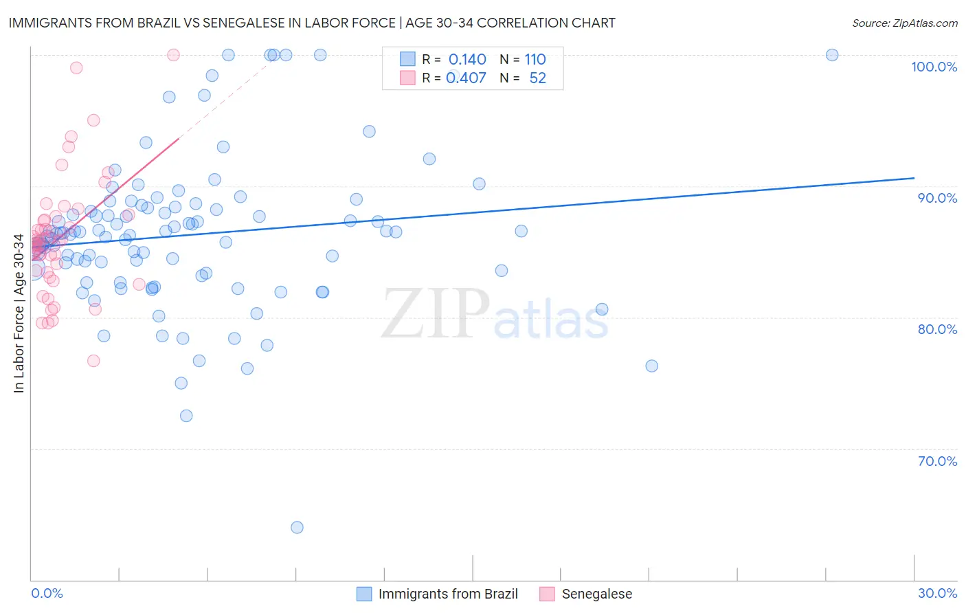 Immigrants from Brazil vs Senegalese In Labor Force | Age 30-34