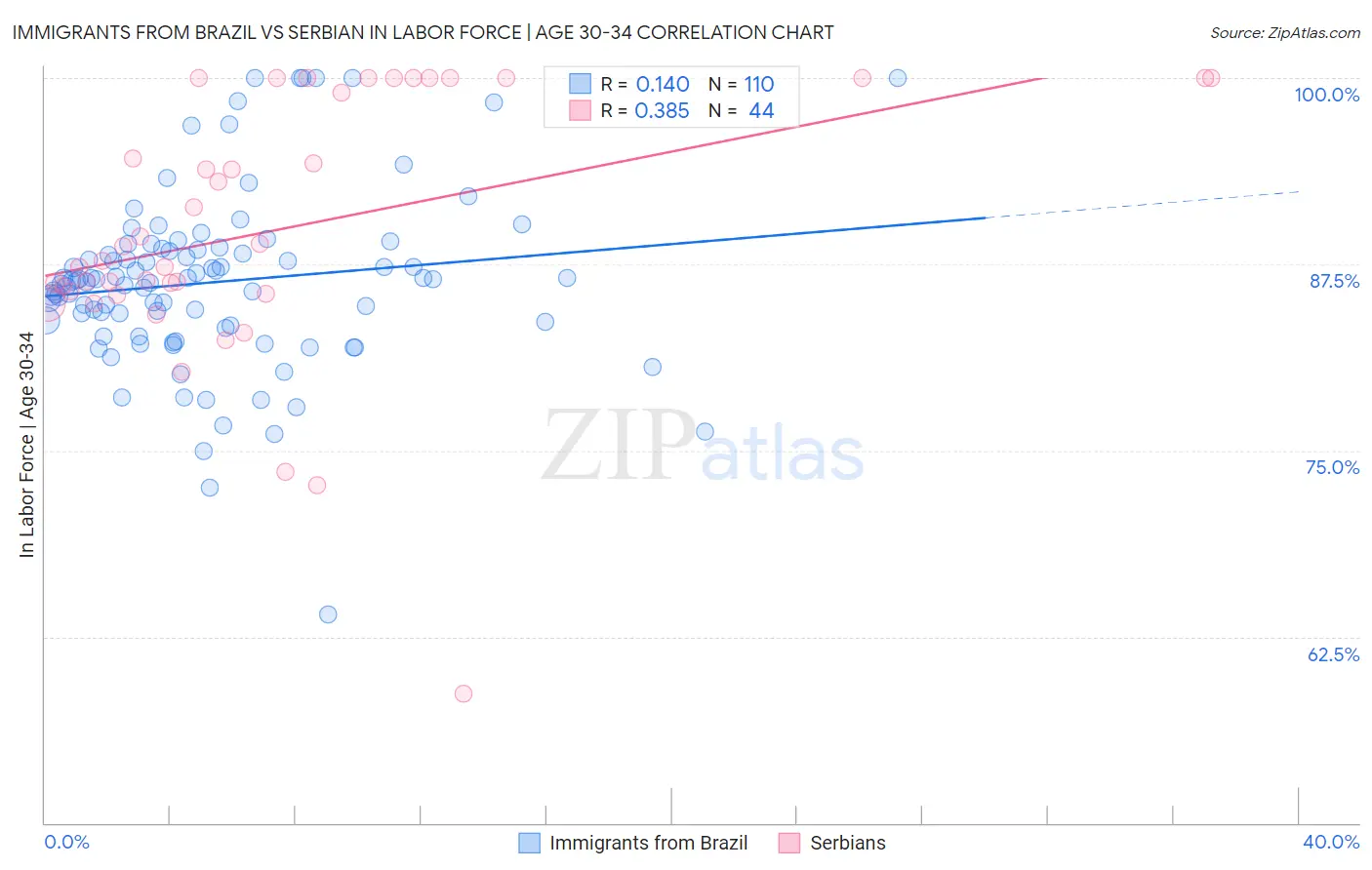 Immigrants from Brazil vs Serbian In Labor Force | Age 30-34