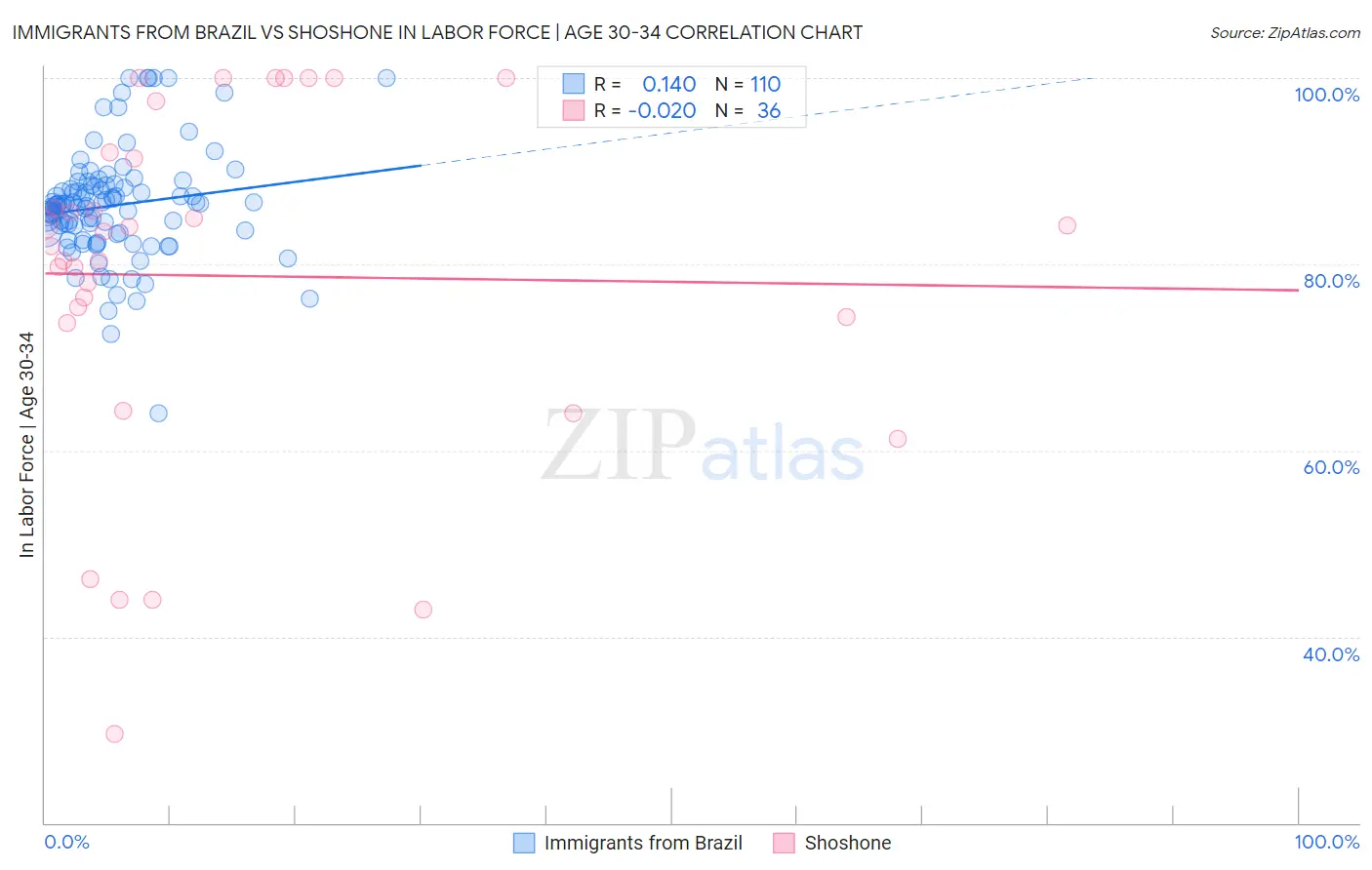 Immigrants from Brazil vs Shoshone In Labor Force | Age 30-34