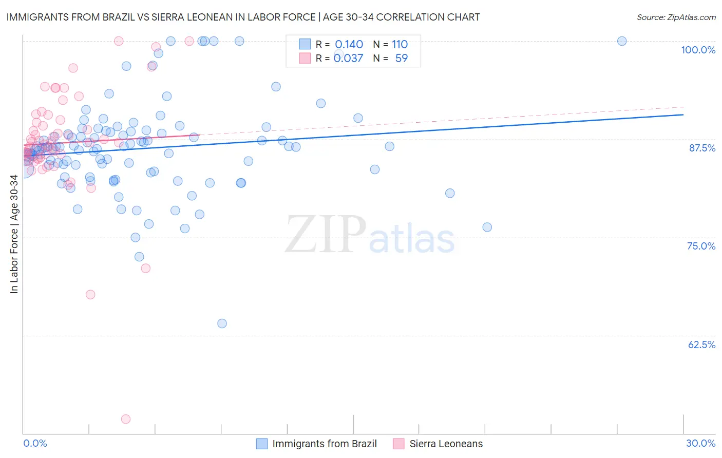 Immigrants from Brazil vs Sierra Leonean In Labor Force | Age 30-34