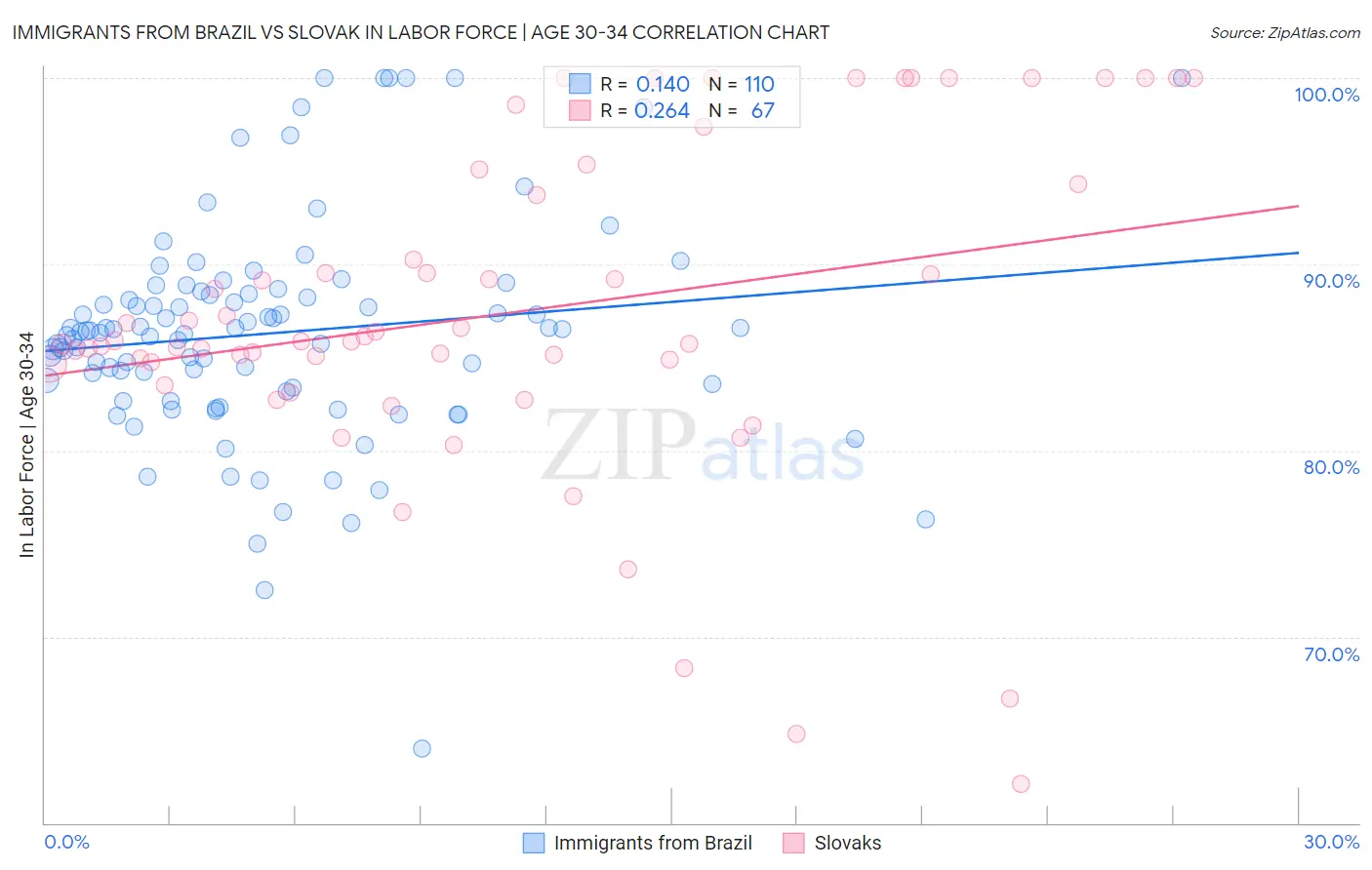 Immigrants from Brazil vs Slovak In Labor Force | Age 30-34