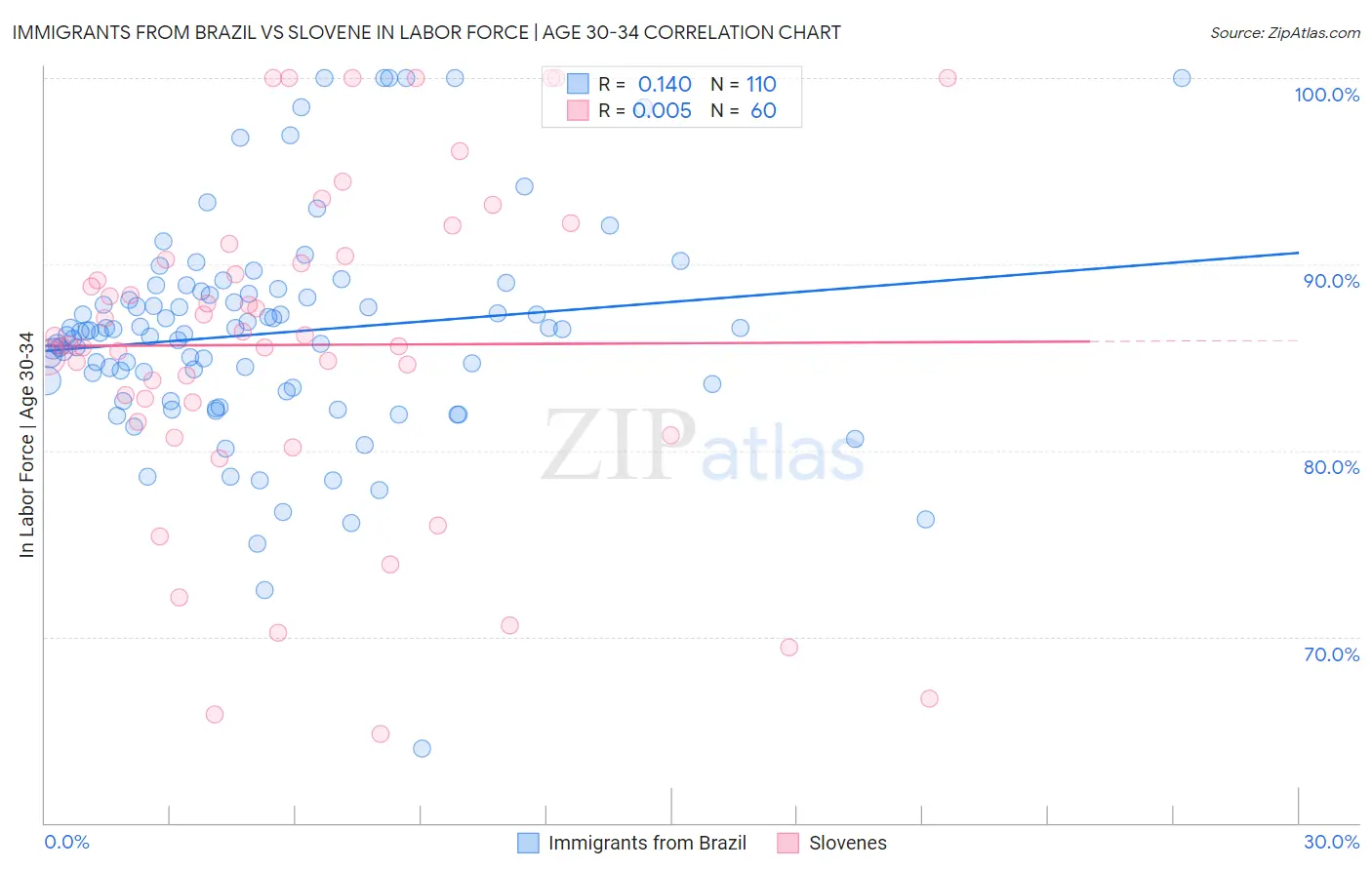 Immigrants from Brazil vs Slovene In Labor Force | Age 30-34