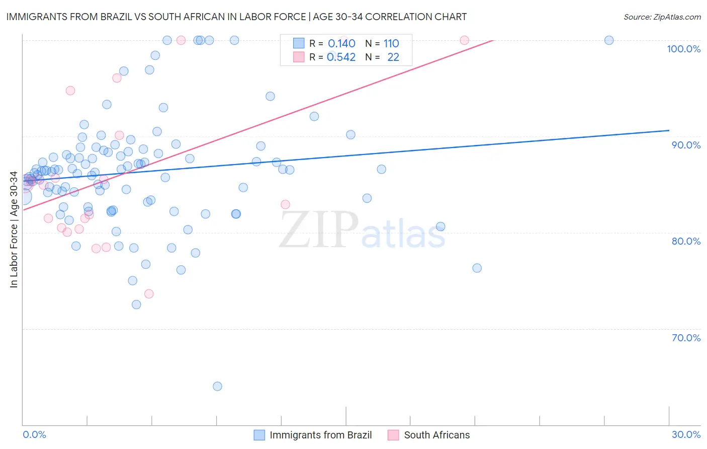 Immigrants from Brazil vs South African In Labor Force | Age 30-34