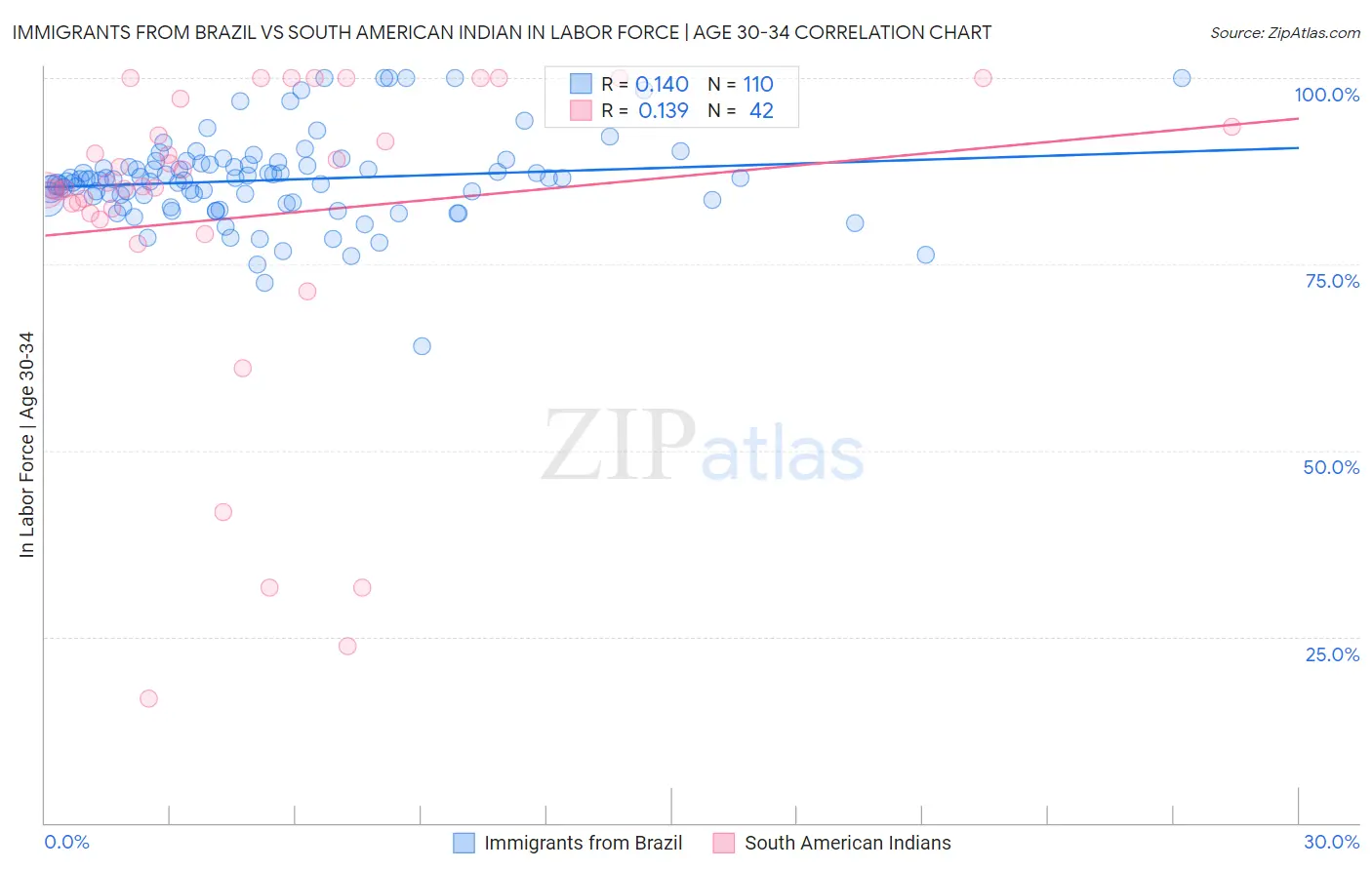 Immigrants from Brazil vs South American Indian In Labor Force | Age 30-34