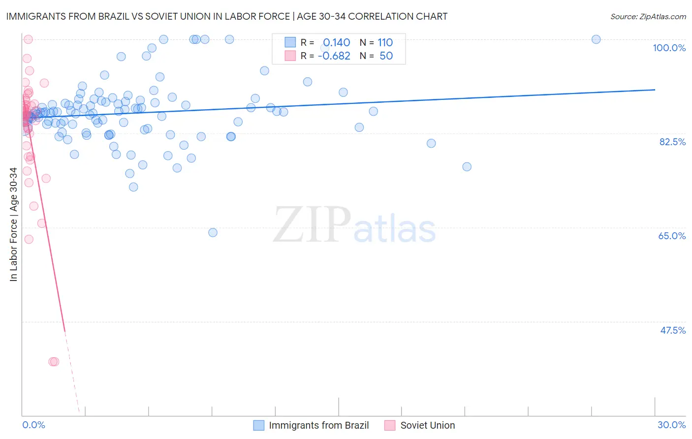 Immigrants from Brazil vs Soviet Union In Labor Force | Age 30-34