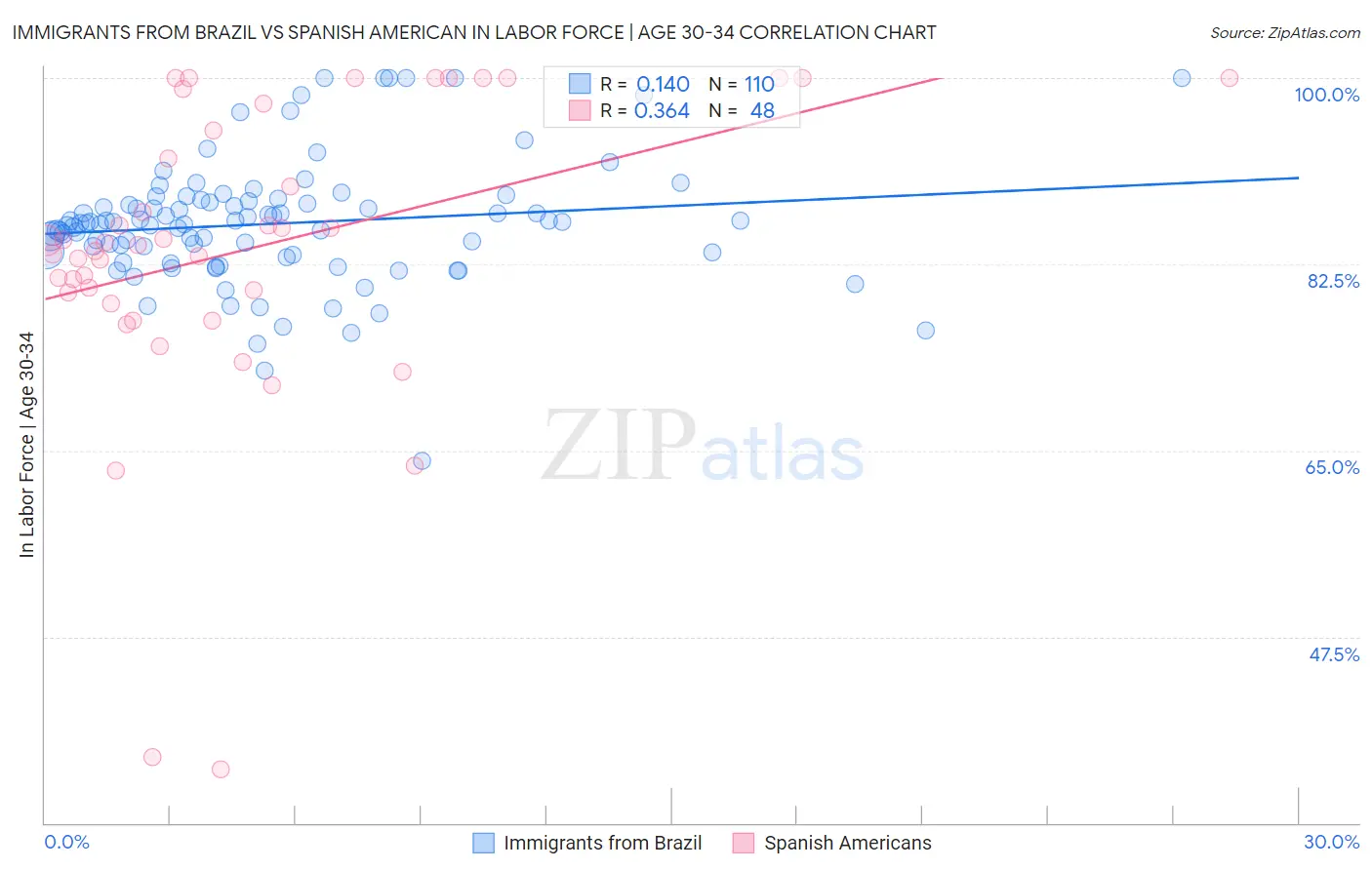 Immigrants from Brazil vs Spanish American In Labor Force | Age 30-34