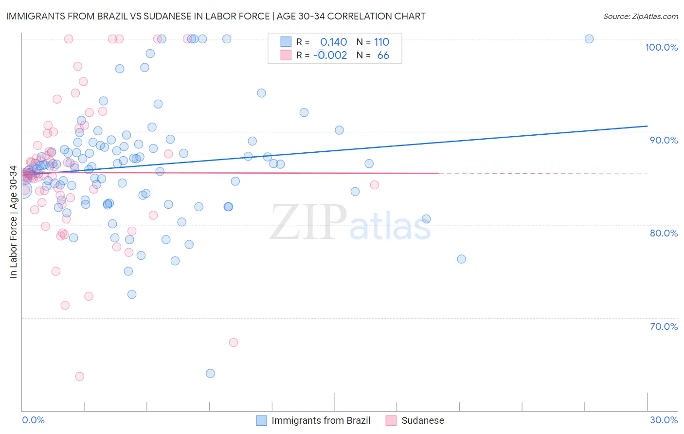 Immigrants from Brazil vs Sudanese In Labor Force | Age 30-34
