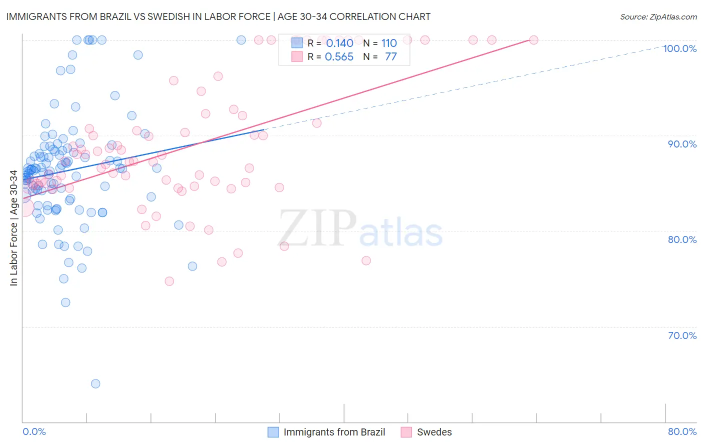 Immigrants from Brazil vs Swedish In Labor Force | Age 30-34