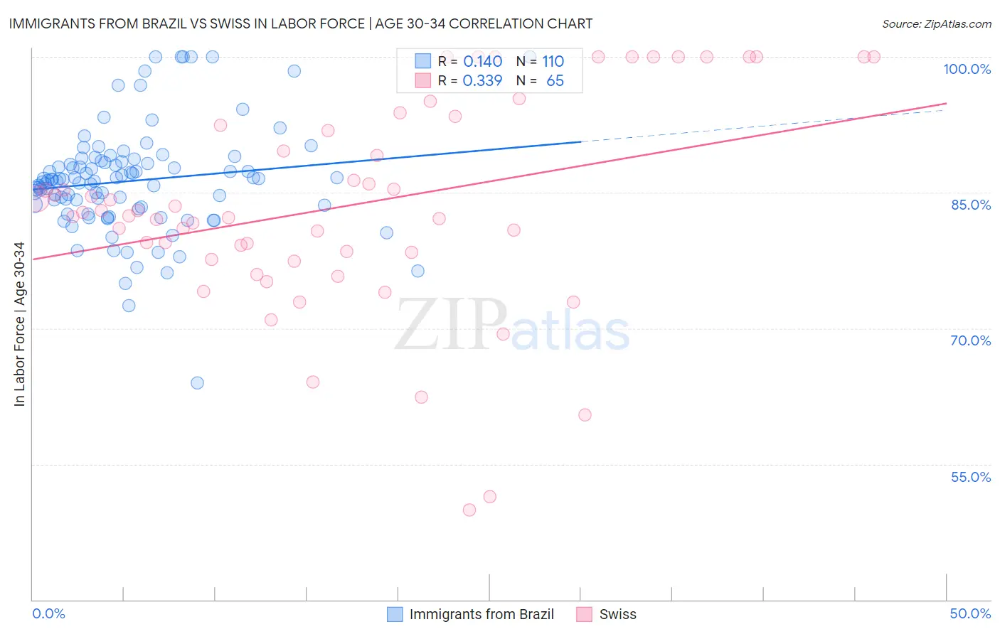 Immigrants from Brazil vs Swiss In Labor Force | Age 30-34