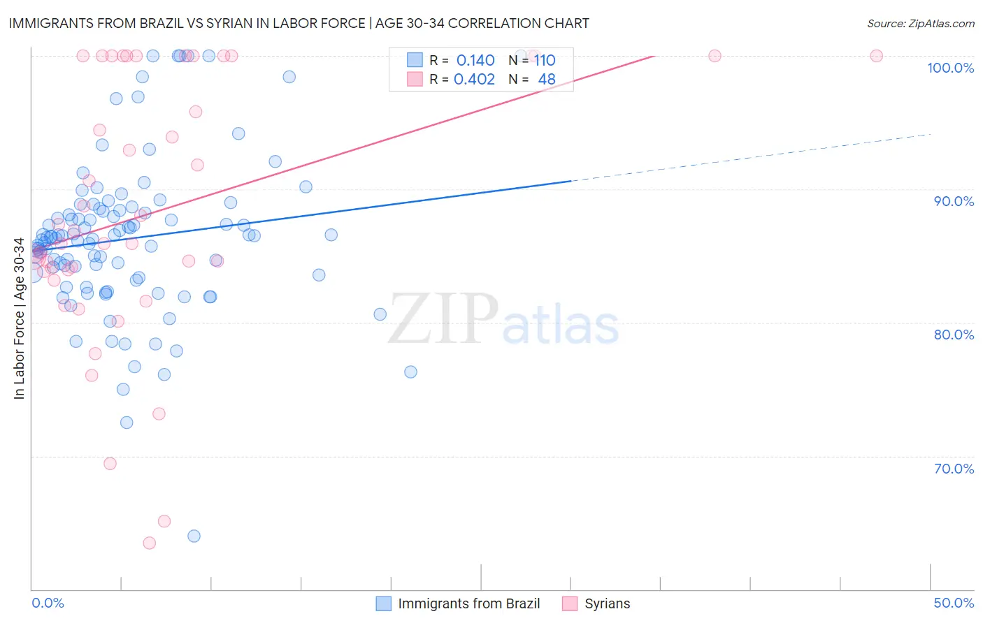 Immigrants from Brazil vs Syrian In Labor Force | Age 30-34